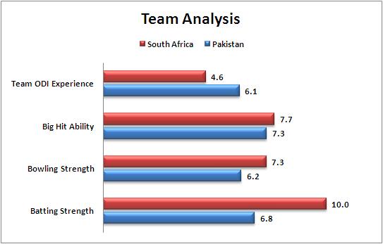 Match_29_Pool_B_Pakistan_v_South Africa_Team_Strength_Comparison_World_Cup_2015
